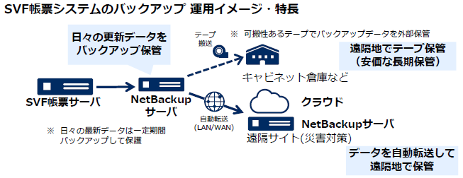 電子帳票の法令順守 営業活動を支援 Svf帳票システムのバックアップ