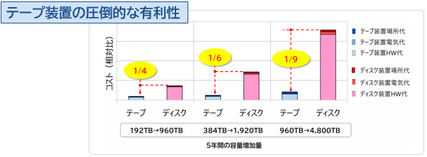テープ装置が、ディスク装置よりもコストがかからないことを示したグラフです。