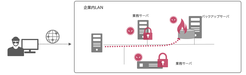 ランサムウェア被害に遭う企業システムのイメージ