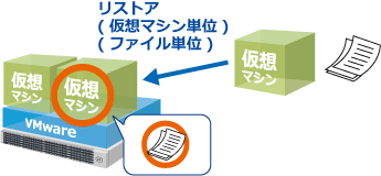 仮想マシン単位、ファイル単位でリストアするイメージ図です