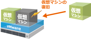 仮想マシンが破損した場合、仮想マシン単位でリストアします