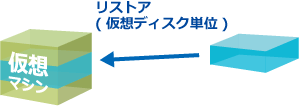 仮想ディスク単位でリストアするイメージ図です