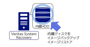 内蔵ディスクをイメージバックアップ・イメージリストア
