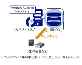 リカバリディスクから起動して残されているデータをバックアップ