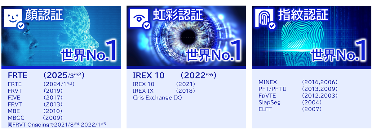 世界No.1の生体認証技術 顔認証だけでなく、主要な生体認証（顔・虹彩・指紋）で世界有数の技術を保有。2021年度、顔認証と虹彩認証のダブルで世界トップ獲得