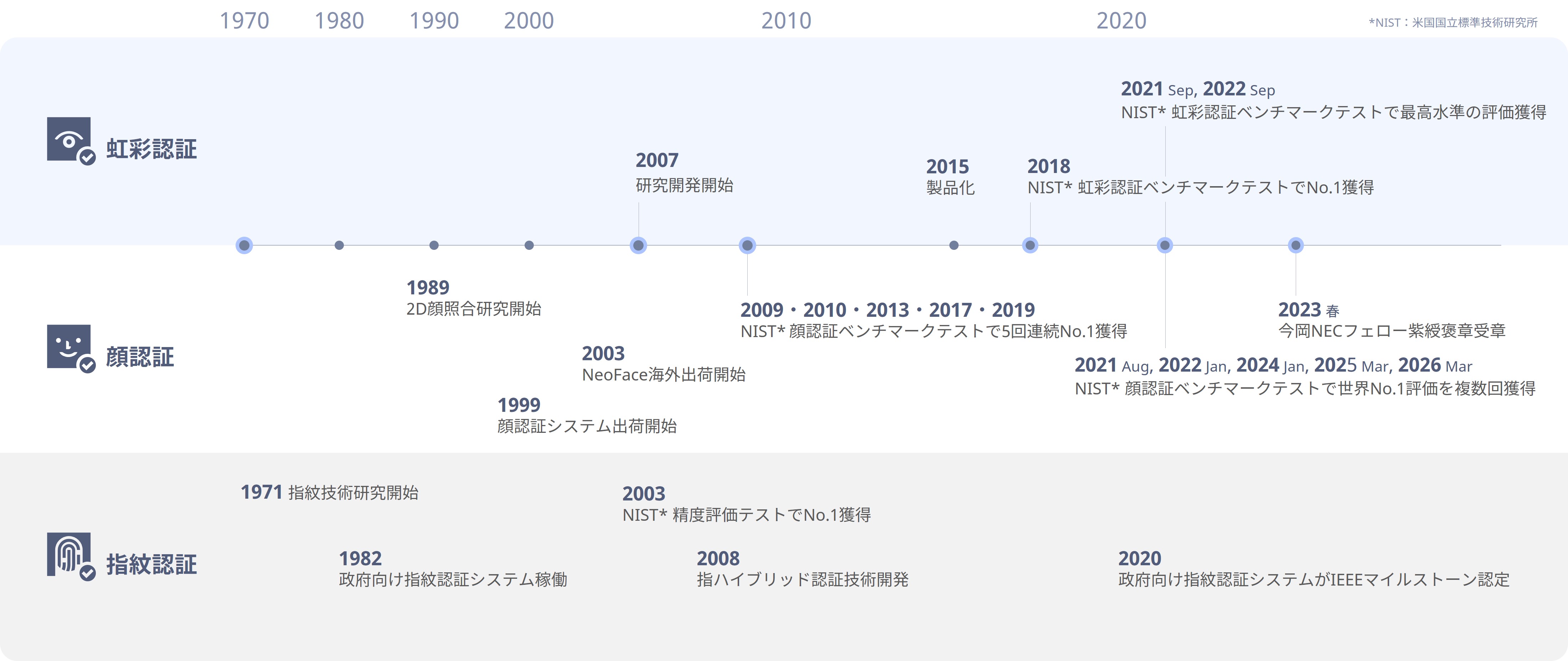 技術向上、マルチモーダルなシステムの追及など、生体認証の更なる向上と共に日常の様々なシーンへ活用領域を拡大。