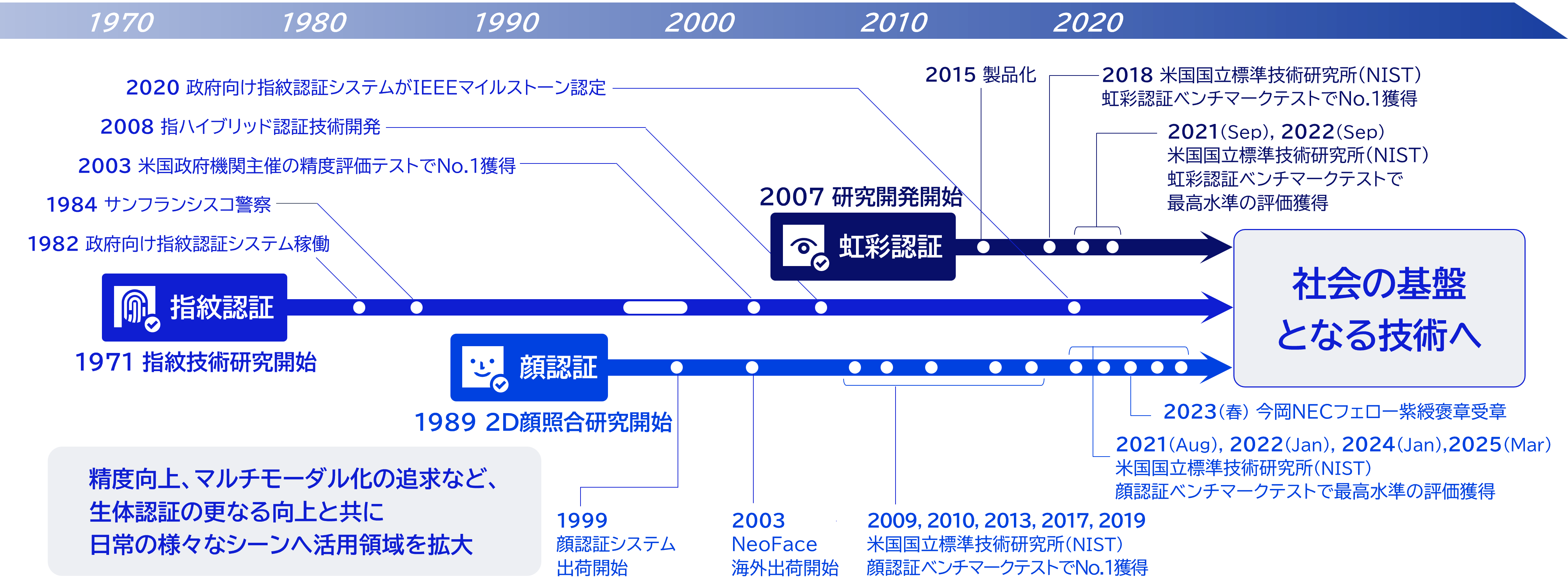 技術向上、マルチモーダルなシステムの追及など、生体認証の更なる向上と共に日常の様々なシーンへ活用領域を拡大。