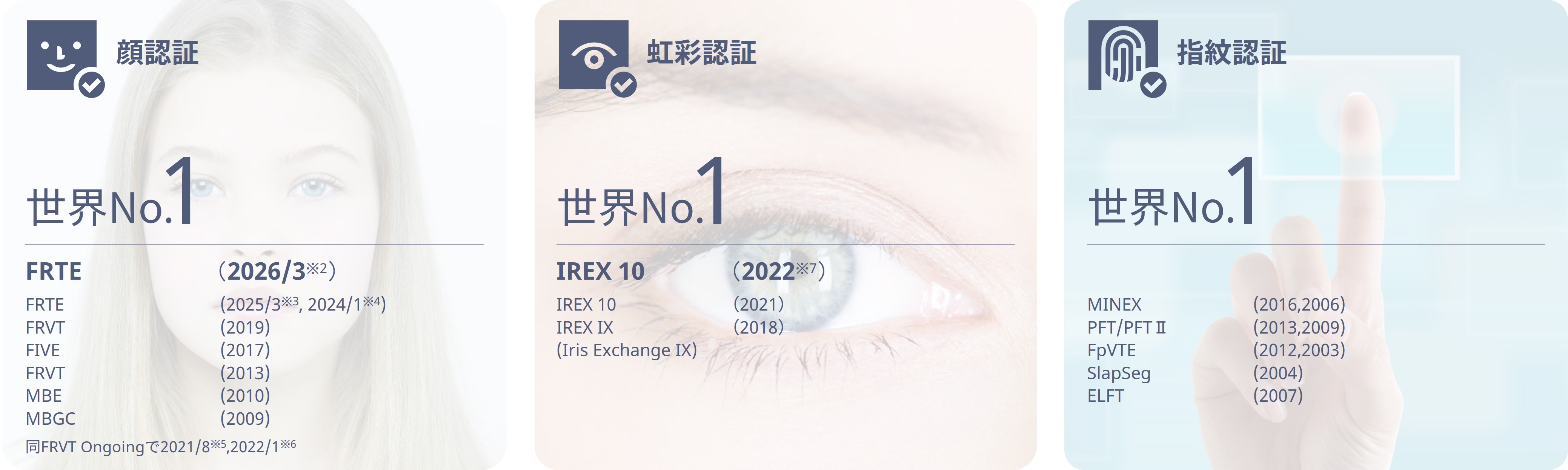 世界No.1の生体認証技術 顔認証だけでなく、主要な生体認証(顔・虹彩・指紋)で世界有数の技術を保有。2021年度、顔認証と虹彩認証のダブルで世界トップ獲得