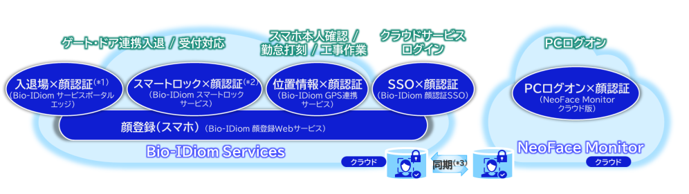 サービス連携の概念図。BIS for SaaS基本サービスをベースとして、共通DB、共通管理ポータルでの連携利用が行える図。顔登録Webサービス、顔認証エッジデバイス、顔認証スマートロック、感染症対策ソリューション、NeoFace Monitorクラウド版、GPS連携サービスなど