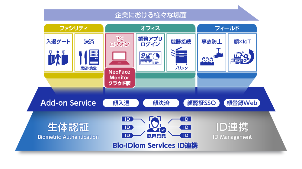 連携拡張の図。NECのBio-IDiom Services IDにより、各顔認証システムと連携して利用サービスの拡張が行えるようになる。ファシリティとして入場ゲートや決済。オフィスではPCログイン、業務アプリログイン、プリンタなどの機器接続、フィールドでは事故防止の監視カメラ、IoT、感情分析など。