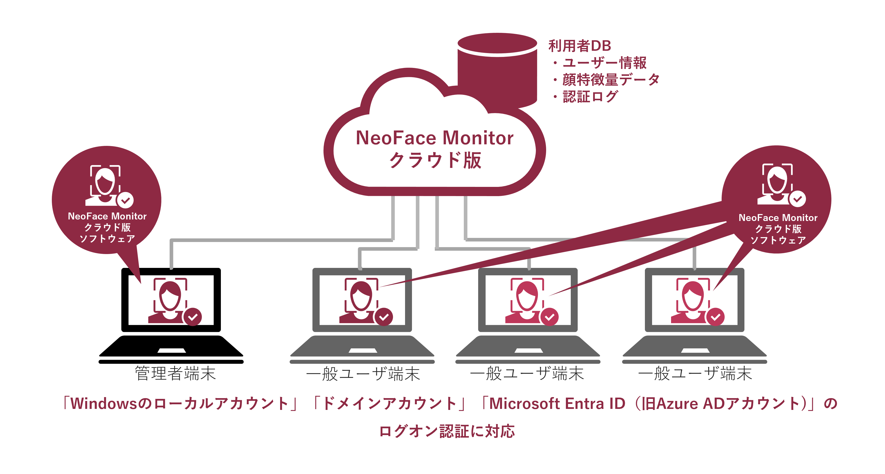 導入概念図。NeoFace Monior クラウドを管理する管理端末、および顔認証ログオンを利用する複数の一般ユーザPCそれぞれに、クラウド版のクライアントソフトウェアを導入。クラウド側に利用者情報（ユーザ情報、顔特長量データ、認証ログ）を保存し、認証管理。端末側には認証データを置かない運用で「Windowsのローカルアカウント」「ドメインアカウント」「Azure ADアカウント」のログオン認証に対応できる。