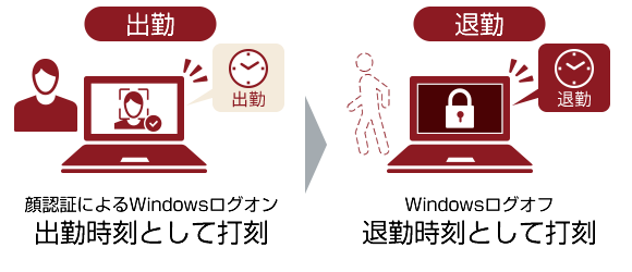 出勤：顔認証によるWindowsログオンを出勤時刻として打刻。退勤：Windowsログオフを退勤時刻として打刻