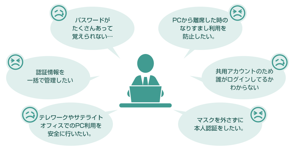 画像。悩む人。「パスワードがたくさんあって覚えられない…」「認証情報を一括で管理したい」「テレワークやサテライトオフィスでのPC利用を安全に行いたい」「PCから離席したときのナリスまり利用を防止したい」「共用アカウントのため誰がログインしてるかわからない」「マスクを外さずに本人認証をしたい」