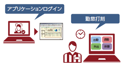 アプリケーションログインのほか、勤怠打刻や受付管理をしている様子の絵