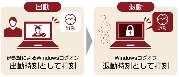 出勤：顔認証によるWindowsログオンを出勤時刻として打刻。退勤：Windowsログオフを退勤時刻として打刻