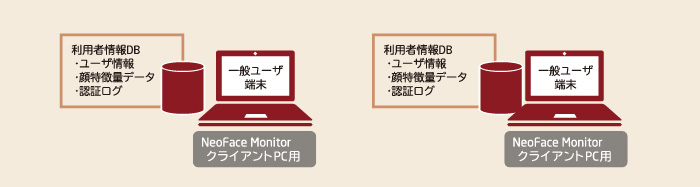 スタンドアロン構成(ローカルログオン・ローカル管理)のシステム構成イメージ