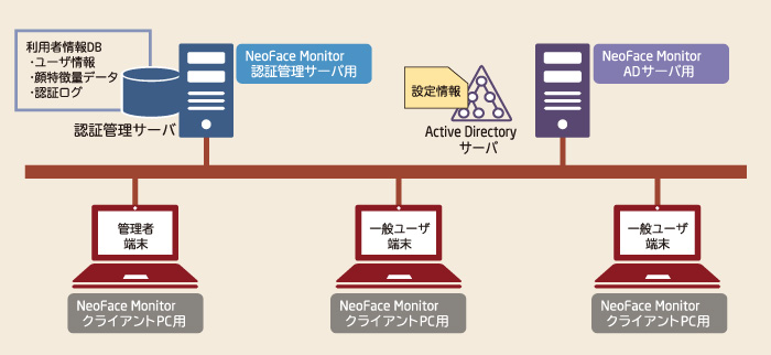 ドメインログオン・サーバ管理構成(ADインストール方式)のシステム構成イメージ