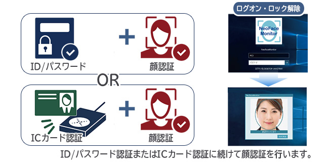 ID/パスワードプラス顔認証またはICカードプラス顔認証で、セキュリティ強化ができます