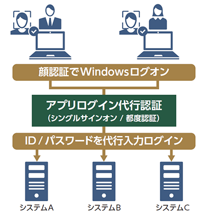 既存業務アプリへのログインも顔認証でシングルサインオン可能に