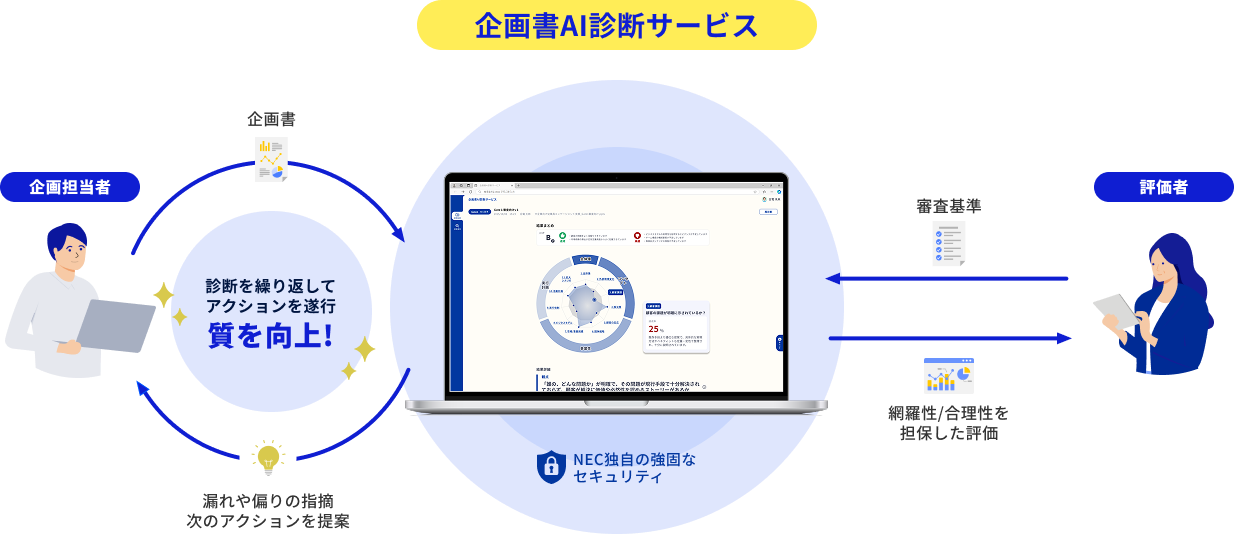 「企画書AI診断サービス」の全体フロー図。左側に「企画担当者」がおり、中央の「NEC独自の強固なセキュリティ」を介して企画書の診断を繰り返すことで、漏れや偏りの指摘・次のアクションの提案を受け、質を向上させるサイクルが示されている。右側には「評価者」がおり、審査基準に基づき、網羅性と合理性を担保した評価を行う仕組みを表している。