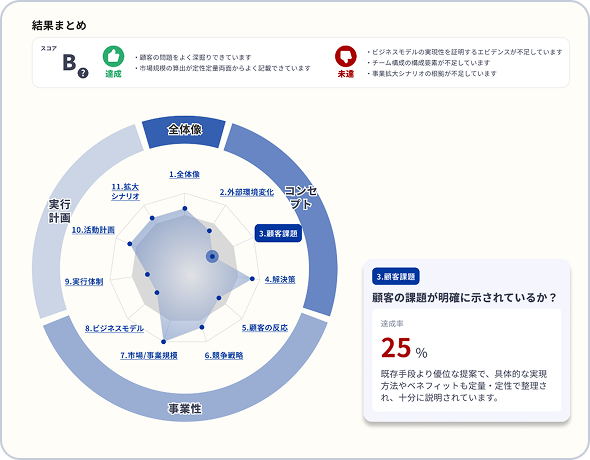 企画書AI診断の結果まとめ画面のスクリーンショット