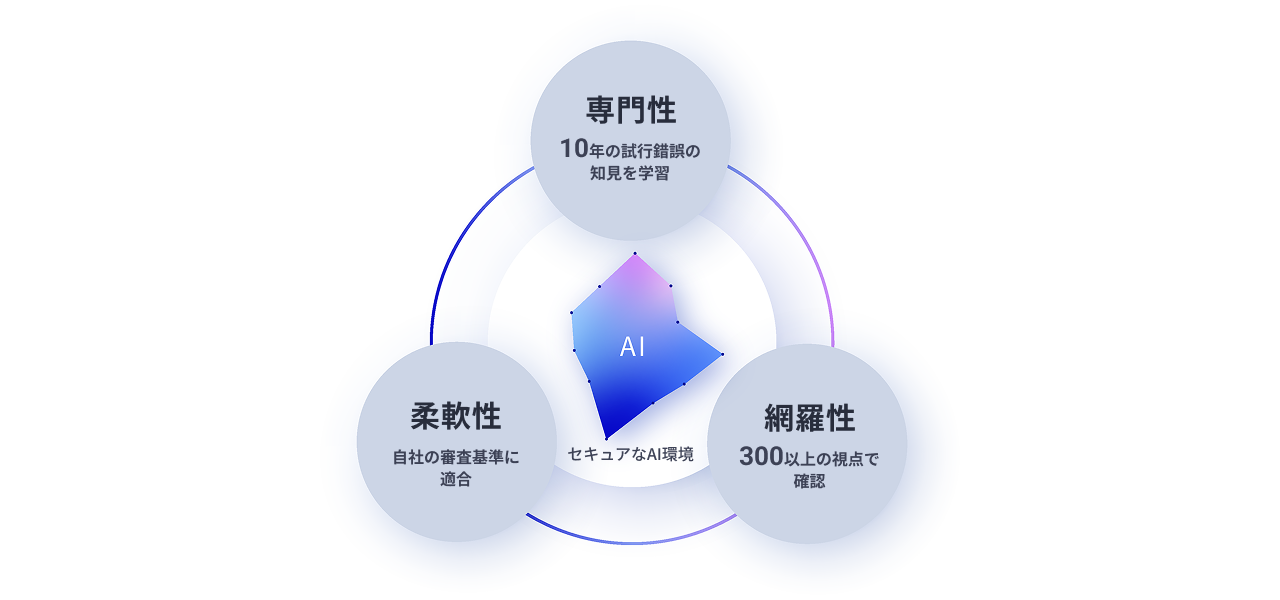 企画書AI診断サービスの特徴。中央に「セキュアなAI環境」を配し、それを取り囲む3つの要素「専門性：10年の試行錯誤の知見を学習」「柔軟性：自社の審査基準に適合」「網羅性：300以上の視点で確認」を示した図解。