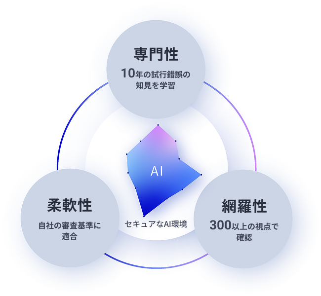 企画書AI診断サービスの特徴。中央に「セキュアなAI環境」を配し、それを取り囲む3つの要素「専門性：10年の試行錯誤の知見を学習」「柔軟性：自社の審査基準に適合」「網羅性：300以上の視点で確認」を示した図解。