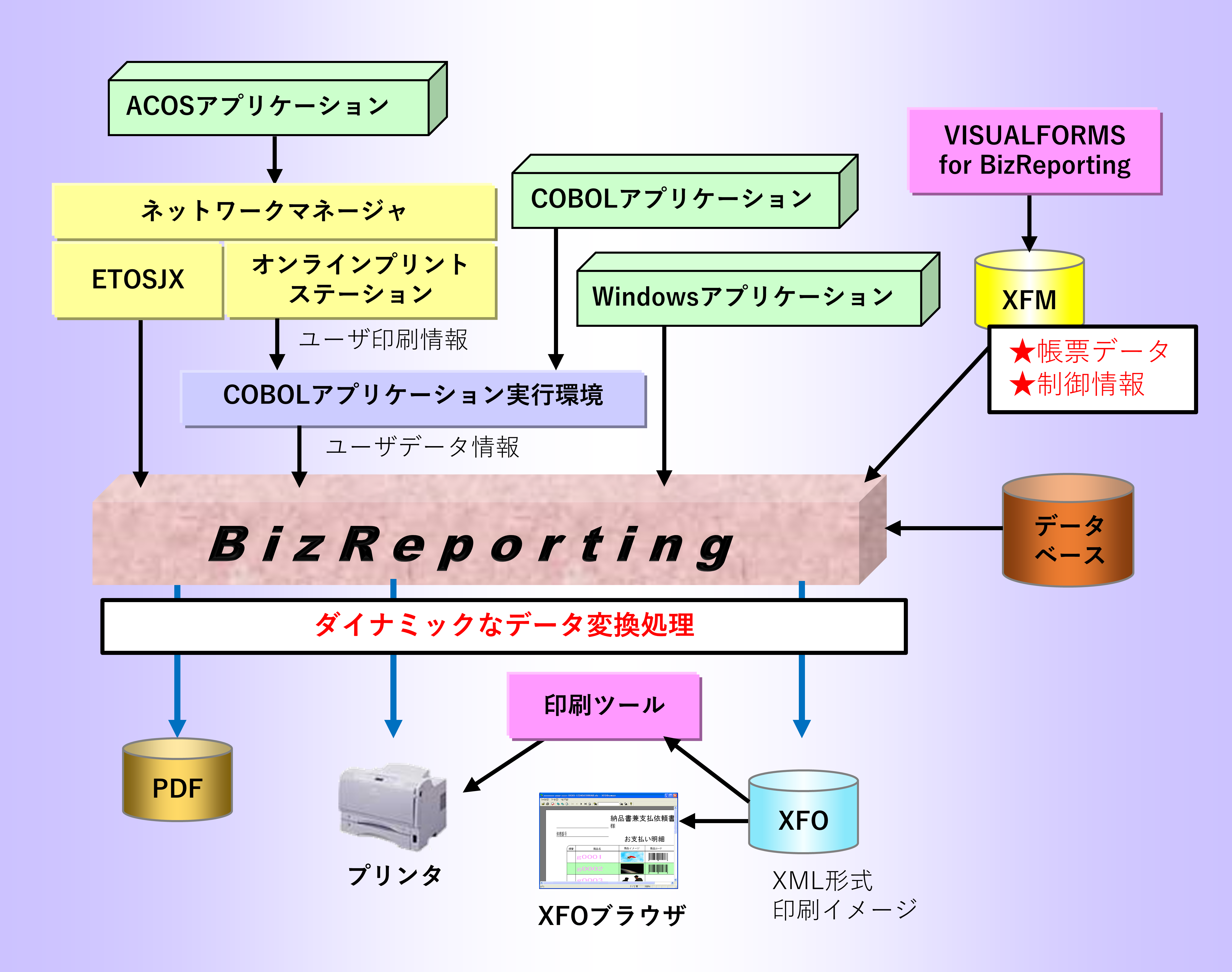 特長/機能: 帳票ソリューション基盤 BizReporting | NEC
