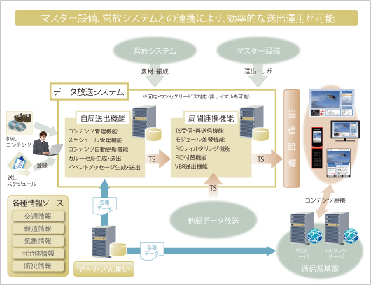 データ放送システム概要