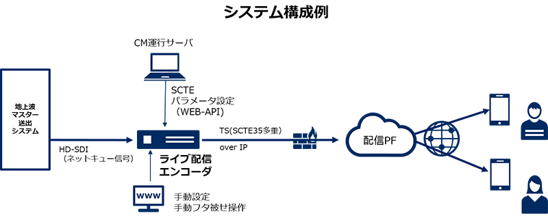 地上波ライブ配信エンコーダソリューション 送出 Nec