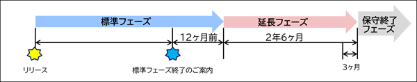 標準モデル(R18以降のライフサイクル)