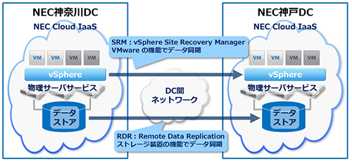 NEC Cloud IaaS 物理サーバ用DRサービス