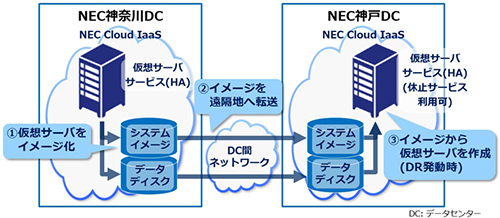 NEC Cloud IaaS 仮想サーバ用DRサービス