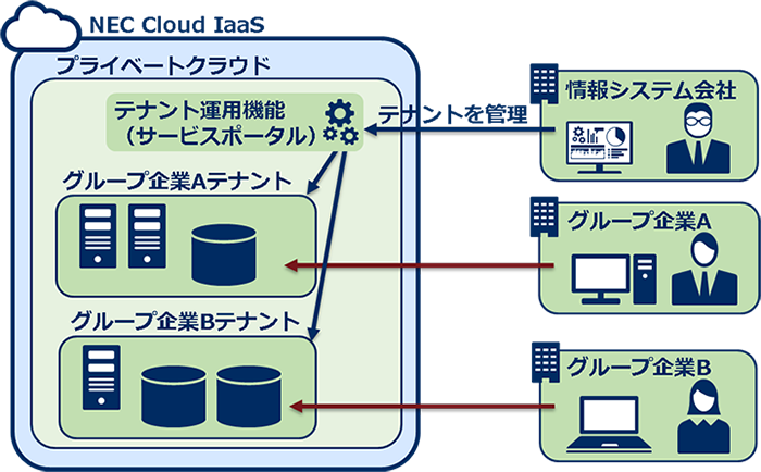 グループ企業向けクラウドサービスの立上げのイメージ図