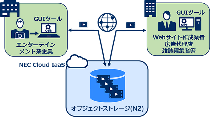 オブジェクトストレージ操作GUIツール導入のイメージ図