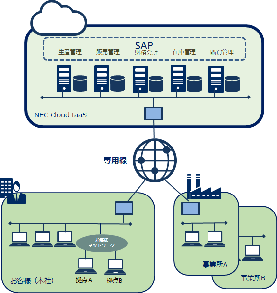 基幹システム Sap 基盤をクラウドへ移行 Nec Cloud Iaas 活用パターン集 Nec