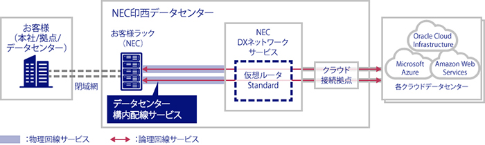 本サービスの特長１（印西データセンター内で直接接続）：印西データセンター内でクラウド接続点との直接接続により、セキュアかつ低遅延な環境を構築（Azure ExpressRoute）
