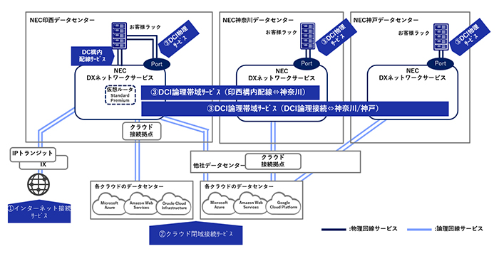 本サービスの特長2：（印西データセンターからワンストップで様々なネットワークに接続）印西データセンター内でクラウド接続点との直接接続により、セキュアかつ低遅延な環境を構築（Azure ExpressRoute）