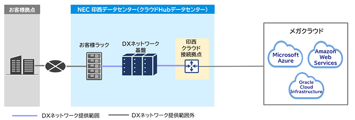 クラウド各種とシームレスな通信