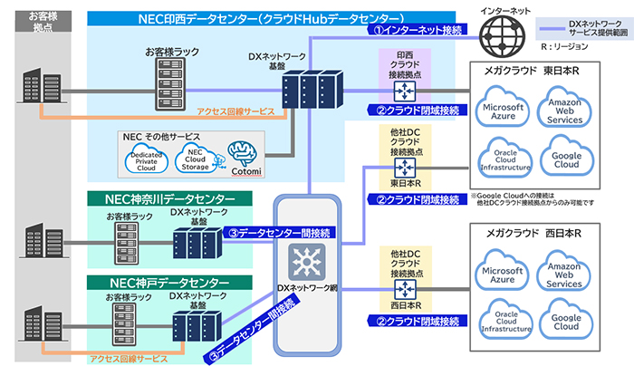 印西データセンターを起点にワンストップで様々なネットワークに接続
