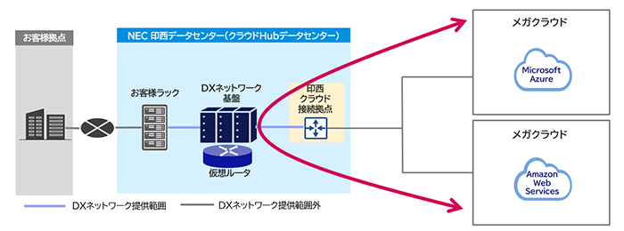 クラウド間の折り返し通信が可能