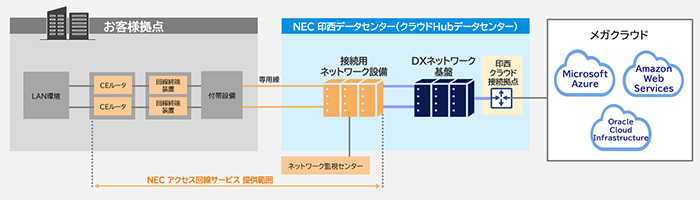 お客様拠点からNECデータセンターまでの配線手配をNECが代行