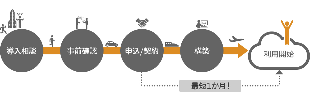導入相談⇒事前確認⇒申込/契約⇒構築⇒利用開始。申込/契約開始からご利用開始まで、最短一か月