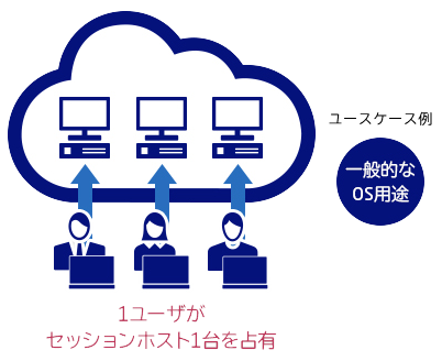 シングルセッション方式