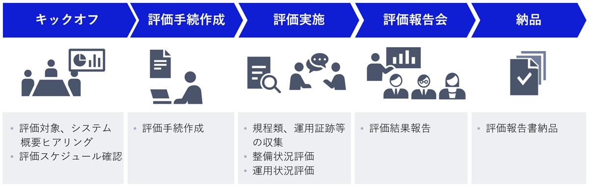 監査サービスご提供の流れ図