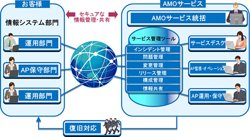 Amoサービス クラウド Nec Cloud Solutions Nec