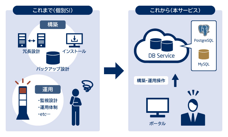 データベースサービス プラットフォームサービス Paas Nec