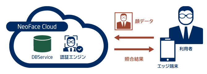 顔認証クラウド「NeoFace Cloud」のデータベースとして利用イメージ