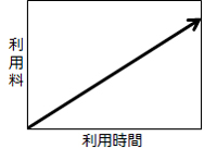 従量課金を利用時間と利用量のグラフで示した図:利用時間と利用料が比例