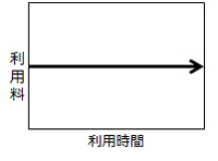 月額固定を利用時間と利用量のグラフで示した図:利用時間に関わらず利用料が一定